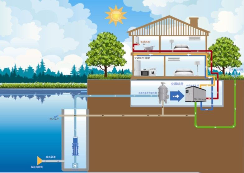 水源热泵系统解决方案
